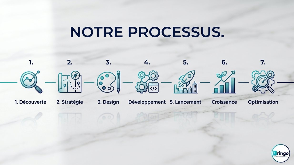Processus Bringo Agency en 7 étapes : découverte, stratégie, design, développement, lancement, croissance, optimisation